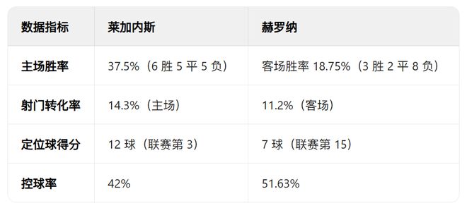 开云体育在线-莱加内斯遭遇连败保级艰难面临艰巨任务的简单介绍