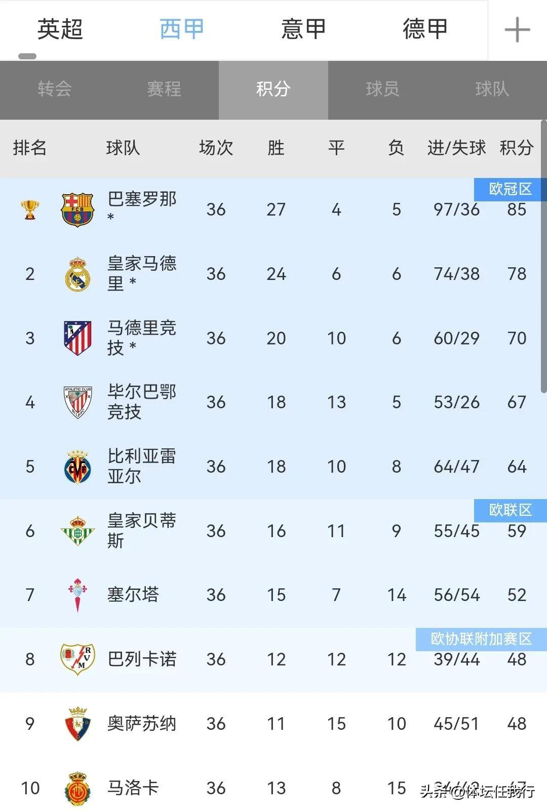 巴萨客场击败阿贾克斯，碾压式领跑欧冠小组的简单介绍