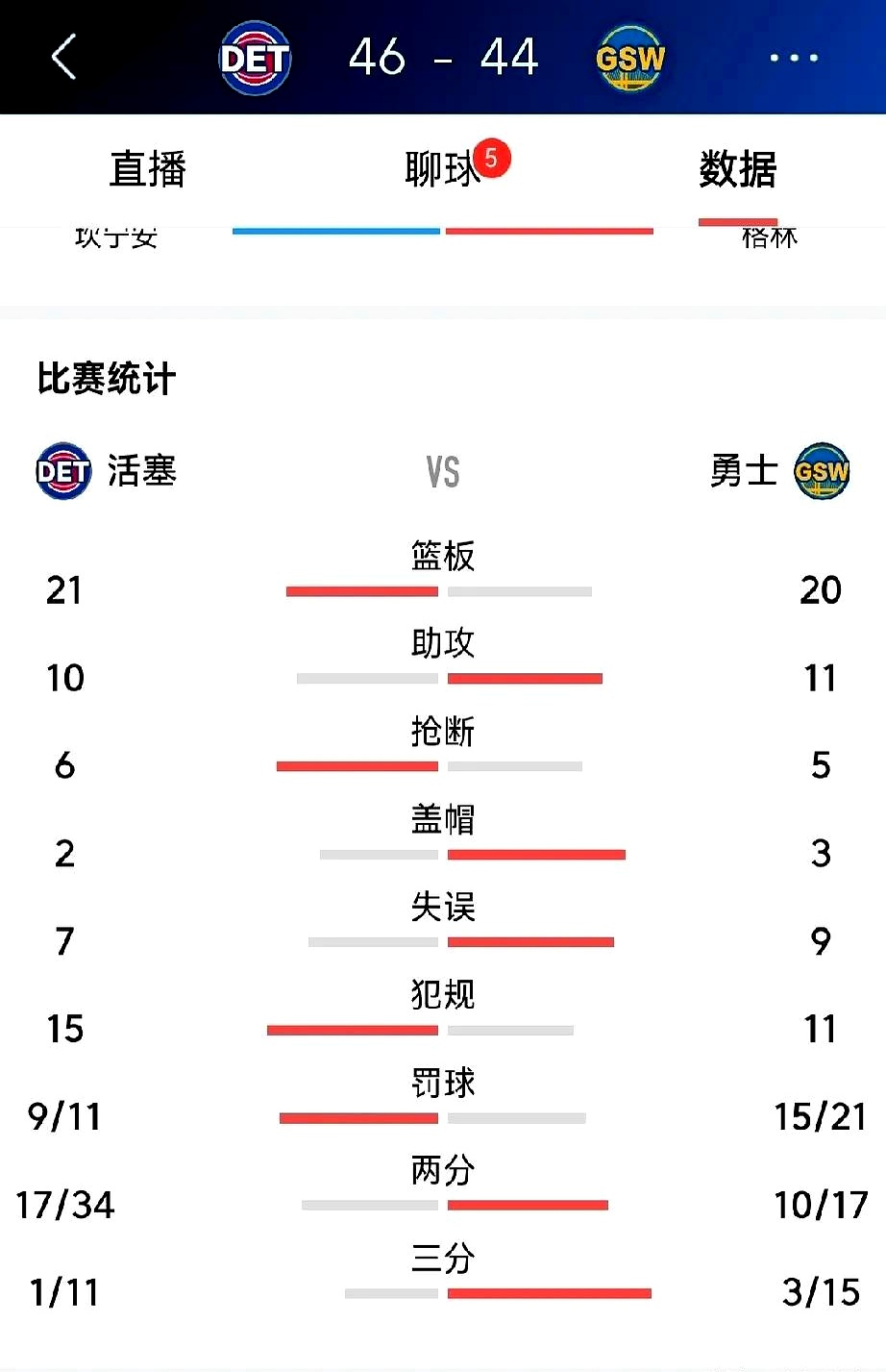 勇士队遭遇大挫败，投篮命中率下降